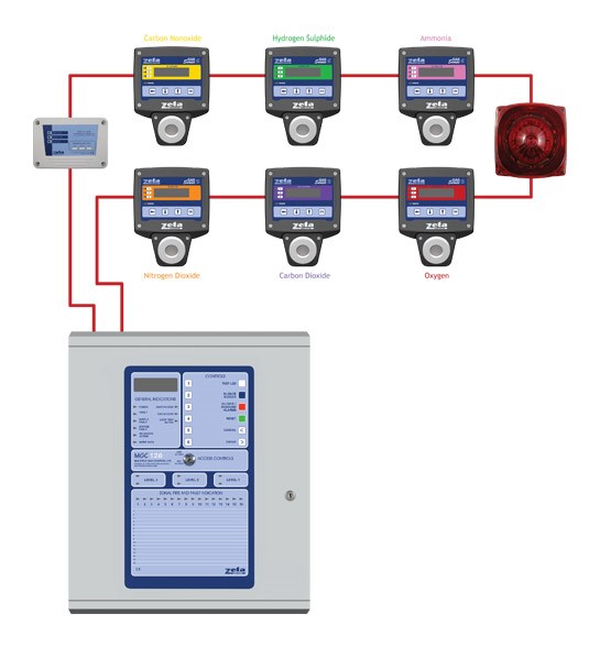 Combustible Gas Alarm System